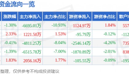 股票行情快报：海能达（002583）7月1日主力资金净卖出6695.01万元