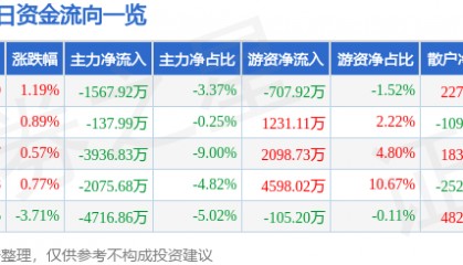股票行情快报：云铝股份（000807）8月6日主力资金净卖出1567.92万元