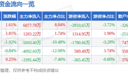 股票行情快报：海能达（002583）7月17日主力资金净买入6077.78万元