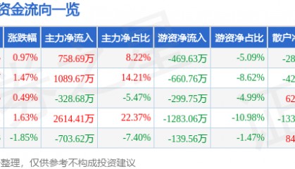 股票行情快报：徐家汇（002561）6月25日主力资金净买入758.69万元