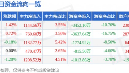 股票行情快报：上港集团（600018）7月21日主力资金净买入1144.56万元