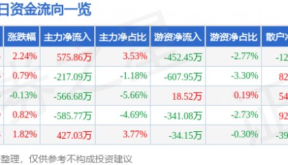 股票行情快报：万泰生物（603392）4月20日主力资金净买入575.86万元