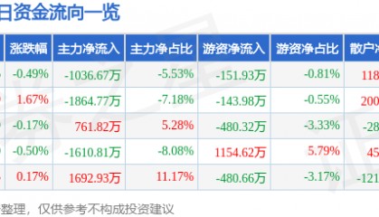 股票行情快报：长信科技（300088）7月18日主力资金净卖出1036.67万元