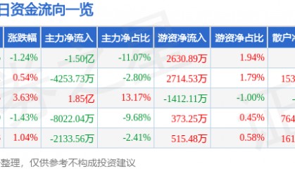 股票行情快报：高德红外（002414）8月26日主力资金净卖出1.50亿元