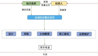 全域土地综合整治的主流投融资模式和政策性银行贷款政策（附案例）！