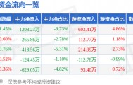 股票行情快报：万泰生物（603392）2月10日主力资金净卖出1208.23万元