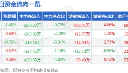 股票行情快报：万泰生物（603392）2月10日主力资金净卖出1208.23万元