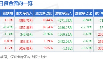 股票行情快报：云铝股份（000807）6月18日主力资金净买入4988.75万元