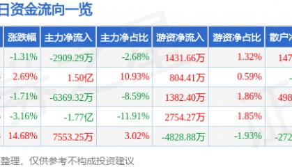 股票行情快报：沃森生物（300142）7月30日主力资金净卖出2909.29万元