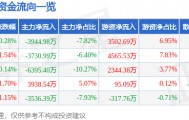 股票行情快报：华夏银行（600015）3月18日主力资金净卖出3944.98万元