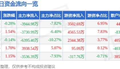股票行情快报：华夏银行（600015）3月18日主力资金净卖出3944.98万元