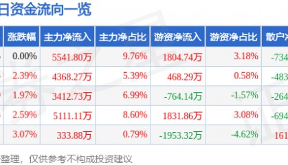 股票行情快报：中体产业（600158）3月12日主力资金净买入5541.80万元
