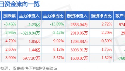 股票行情快报：长信科技（300088）9月26日主力资金净卖出1.23亿元