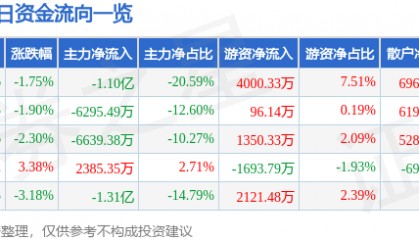 股票行情快报：中体产业（600158）4月23日主力资金净卖出1.10亿元