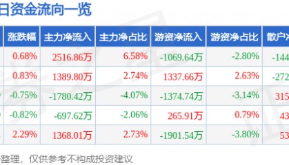 股票行情快报：云铝股份（000807）6月5日主力资金净买入2516.86万元