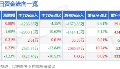 股票行情快报：燕京啤酒（000729）7月30日主力资金净卖出1236.33万元