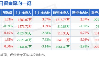 股票行情快报：华夏银行（600015）3月5日主力资金净买入1580.07万元