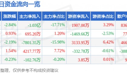 股票行情快报：沃森生物（300142）8月14日主力资金净卖出1.03亿元