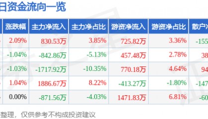 股票行情快报：美邦服饰（002269）7月24日主力资金净买入830.53万元
