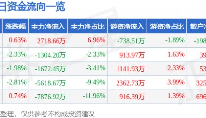 股票行情快报：长信科技（300088）10月15日主力资金净买入2718.66万元