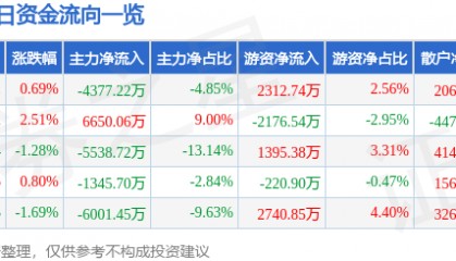 股票行情快报：中信建投（601066）8月25日主力资金净卖出4377.22万元