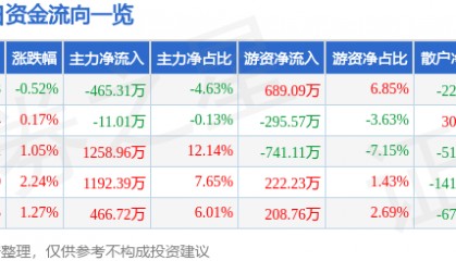 股票行情快报：全聚德（002186）8月13日主力资金净卖出465.31万元