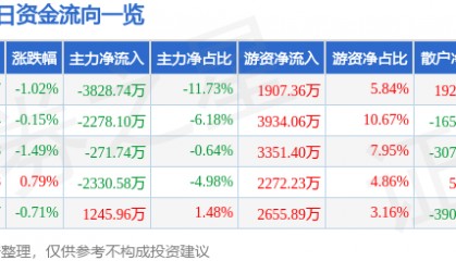 股票行情快报：中信建投（601066）9月10日主力资金净卖出3828.74万元