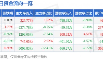 股票行情快报：长信科技（300088）8月12日主力资金净买入327.77万元