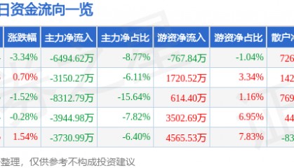 股票行情快报：华夏银行（600015）3月23日主力资金净卖出6494.62万元
