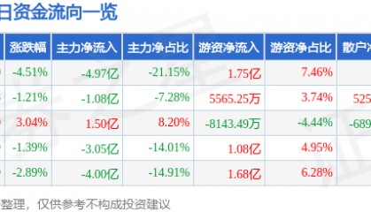 股票行情快报：江淮汽车（600418）10月17日主力资金净卖出4.97亿元