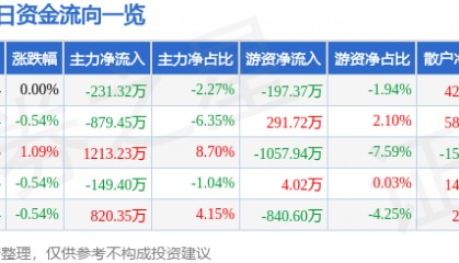 股票行情快报：美邦服饰（002269）7月2日主力资金净卖出231.32万元