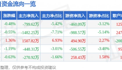 股票行情快报：全聚德（002186）9月12日主力资金净卖出799.62万元