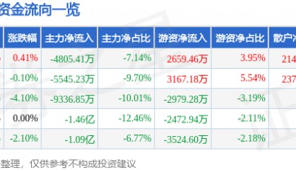 股票行情快报：英威腾（002334）8月25日主力资金净卖出4805.41万元