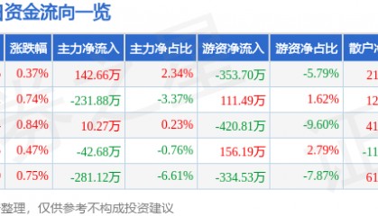 股票行情快报：全聚德（002186）7月22日主力资金净买入142.66万元