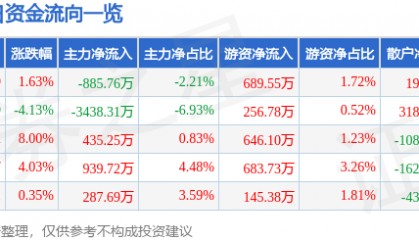 股票行情快报：全聚德（002186）8月22日主力资金净卖出885.76万元