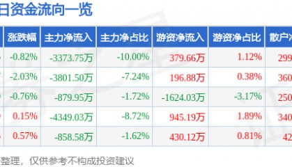 股票行情快报：中信建投（601066）8月1日主力资金净卖出3373.75万元