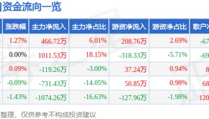 股票行情快报：全聚德（002186）8月7日主力资金净买入466.72万元