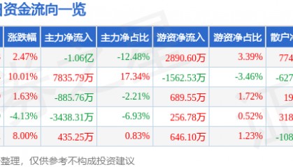 股票行情快报：全聚德（002186）8月26日主力资金净卖出1.06亿元