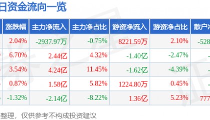 股票行情快报：江淮汽车（600418）7月28日主力资金净卖出2937.97万元