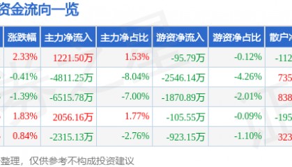 股票行情快报：海能达（002583）6月30日主力资金净买入1221.50万元