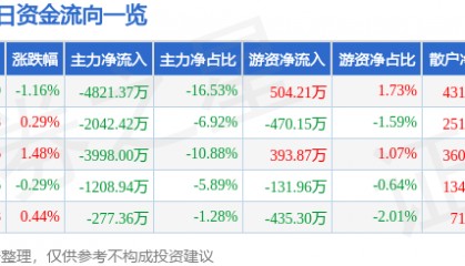 股票行情快报：大洋电机（002249）7月23日主力资金净卖出4821.37万元