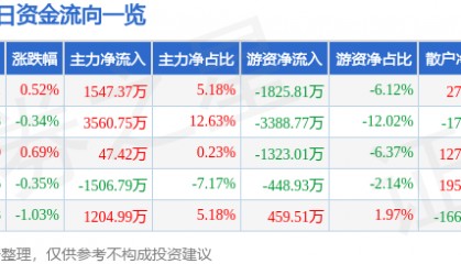 股票行情快报：上港集团（600018）7月14日主力资金净买入1547.37万元