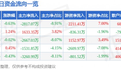 股票行情快报：振华科技（000733）4月21日主力资金净卖出2817.07万元