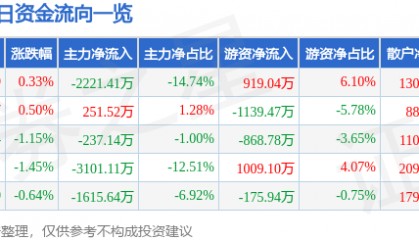 股票行情快报：长信科技（300088）8月4日主力资金净卖出2221.41万元
