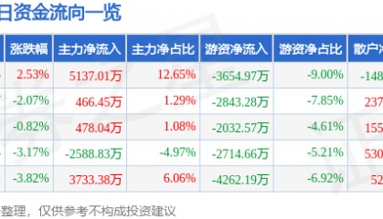股票行情快报：美邦服饰（002269）9月29日主力资金净买入5137.01万元