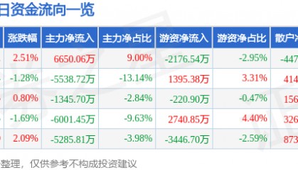 股票行情快报：中信建投（601066）8月22日主力资金净买入6650.06万元