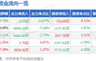 高德红外（002414）8月12日主力资金净卖出2.55亿元