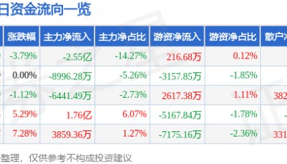 高德红外（002414）8月12日主力资金净卖出2.55亿元