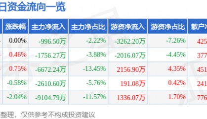 股票行情快报：云铝股份（000807）8月22日主力资金净卖出996.50万元