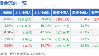 股票行情快报：英威腾（002334）8月22日主力资金净卖出5545.23万元